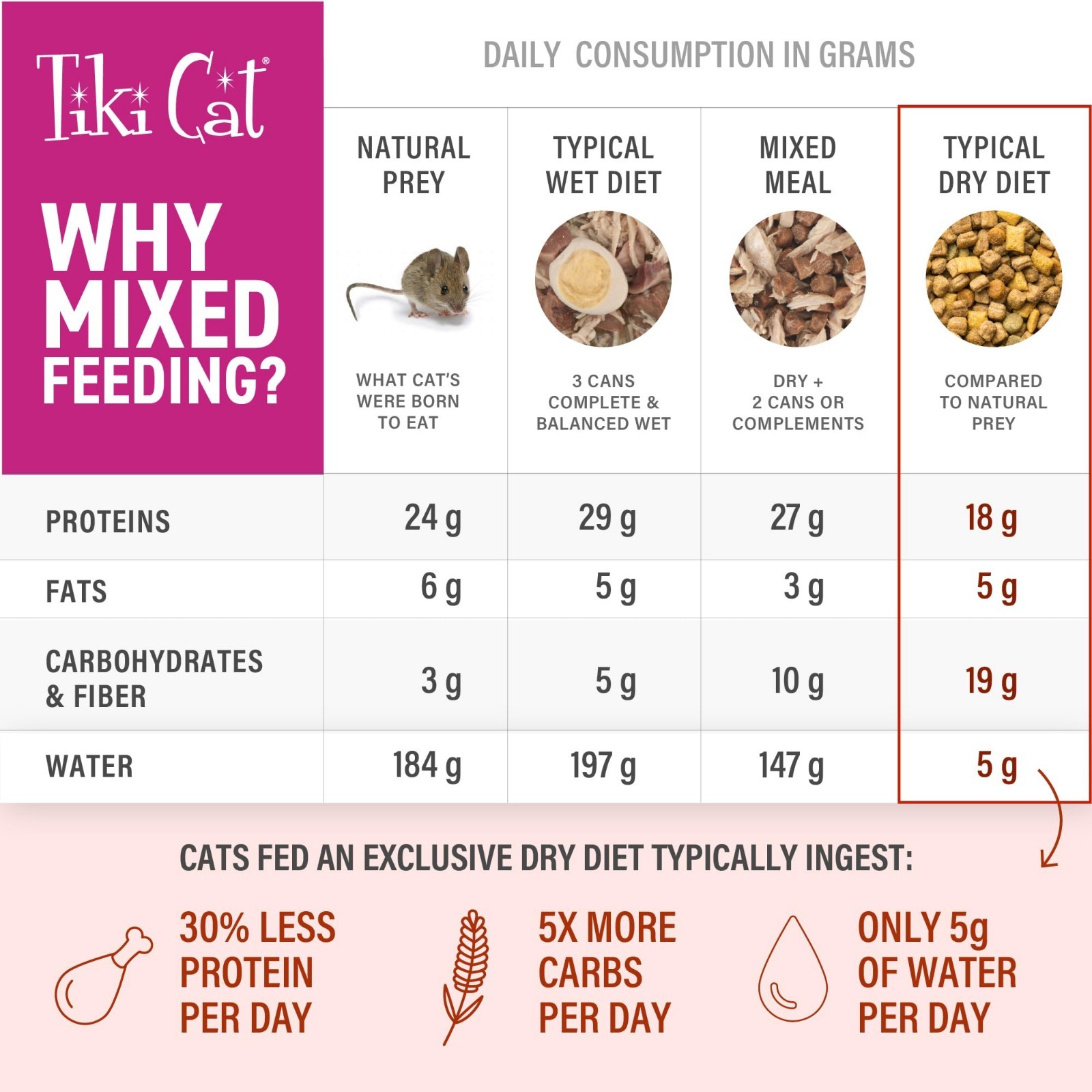Premium Senior Cat Food, Non-GMO, Grain-Free, 5.6 lbs, Healthy Nutrition for Sen