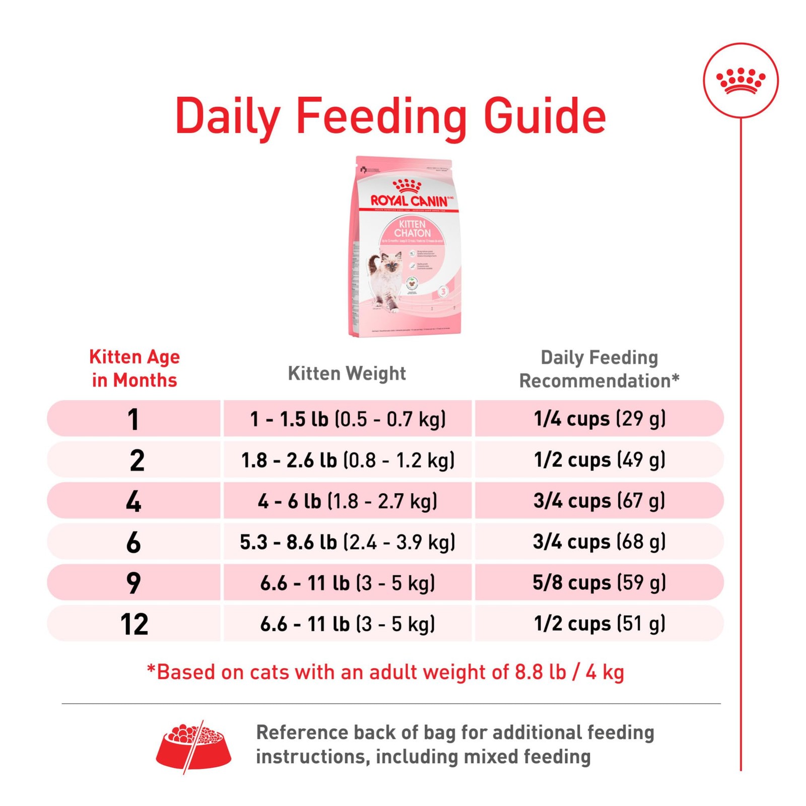 Royal Canin Feline Health Nutrition Kitten Dry Cat Food, 7 lb Bag
