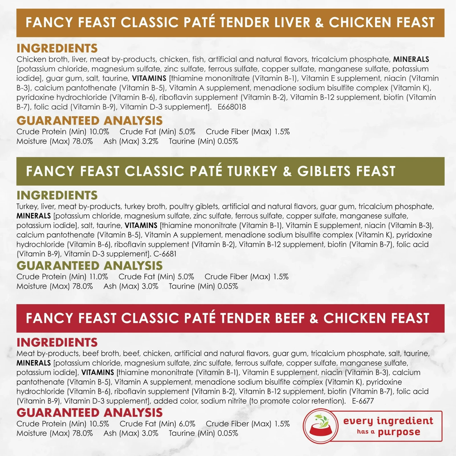 Fancy Feast Poultry Beef Feast Classic Pate Grain Free Wet Food 2 Pack 60 Cans