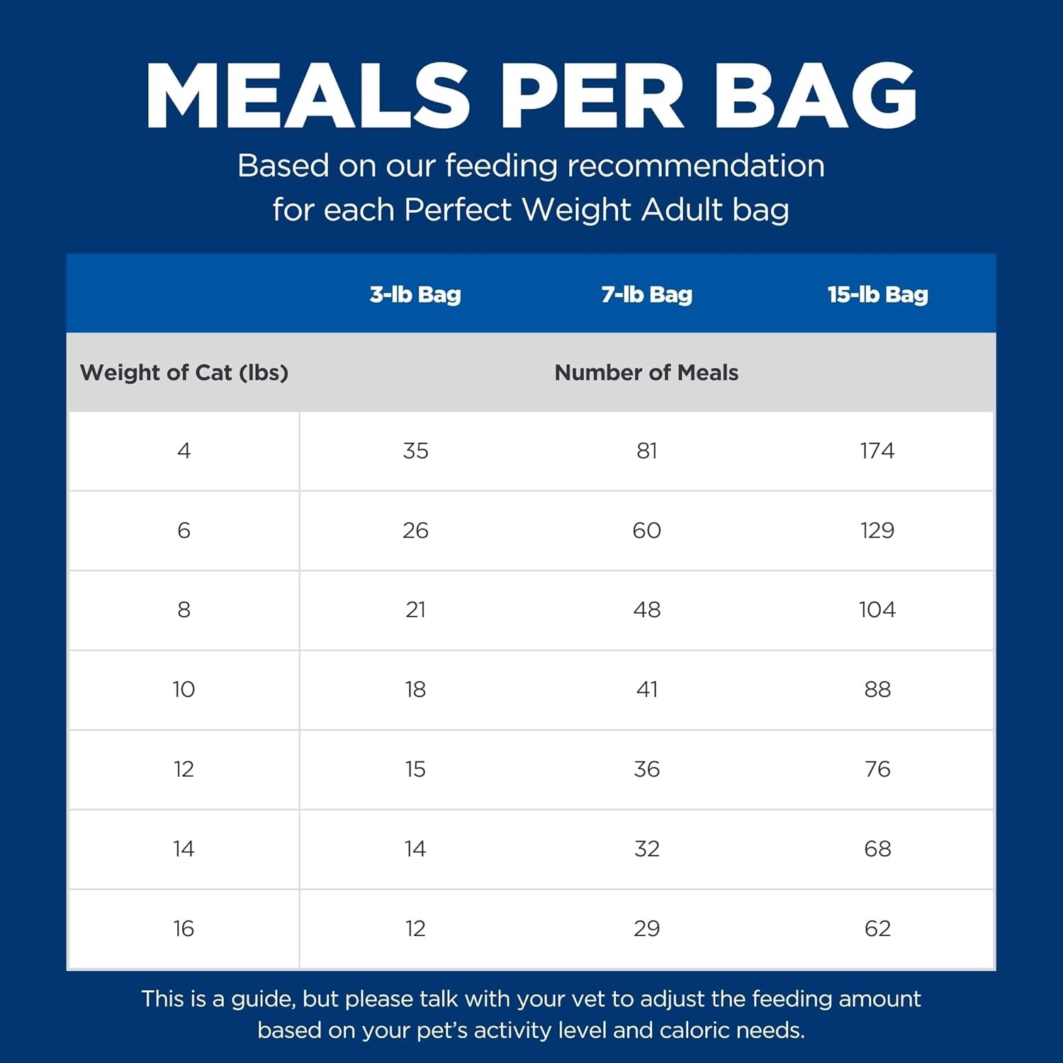 Hill’s Science Diet Perfect Weight, Adult 1-6, 3 Pound (Pack of 1), White