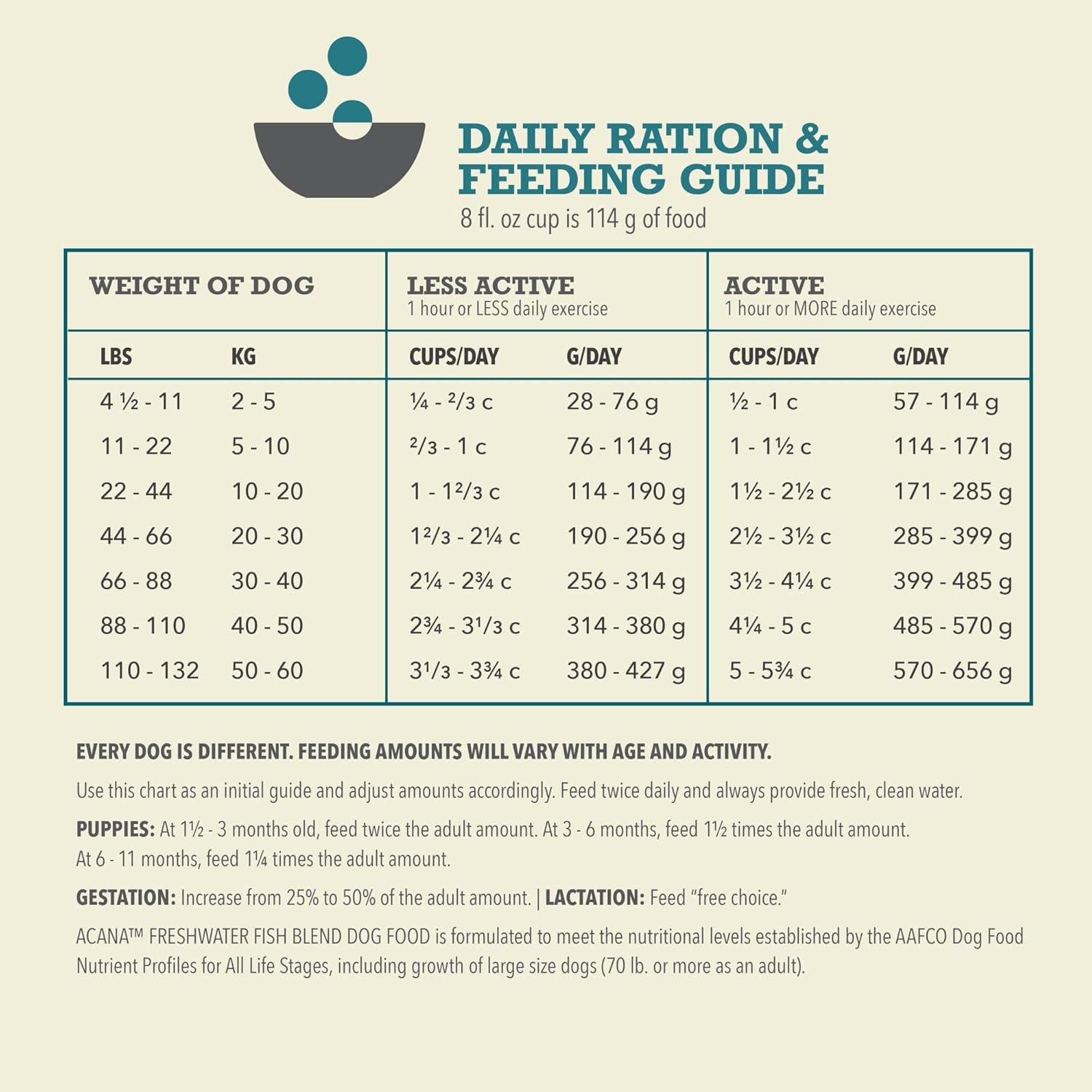 ACANA Grain Free Dry Dog Food Freshwater Fish Recipe 4.5lb Bag