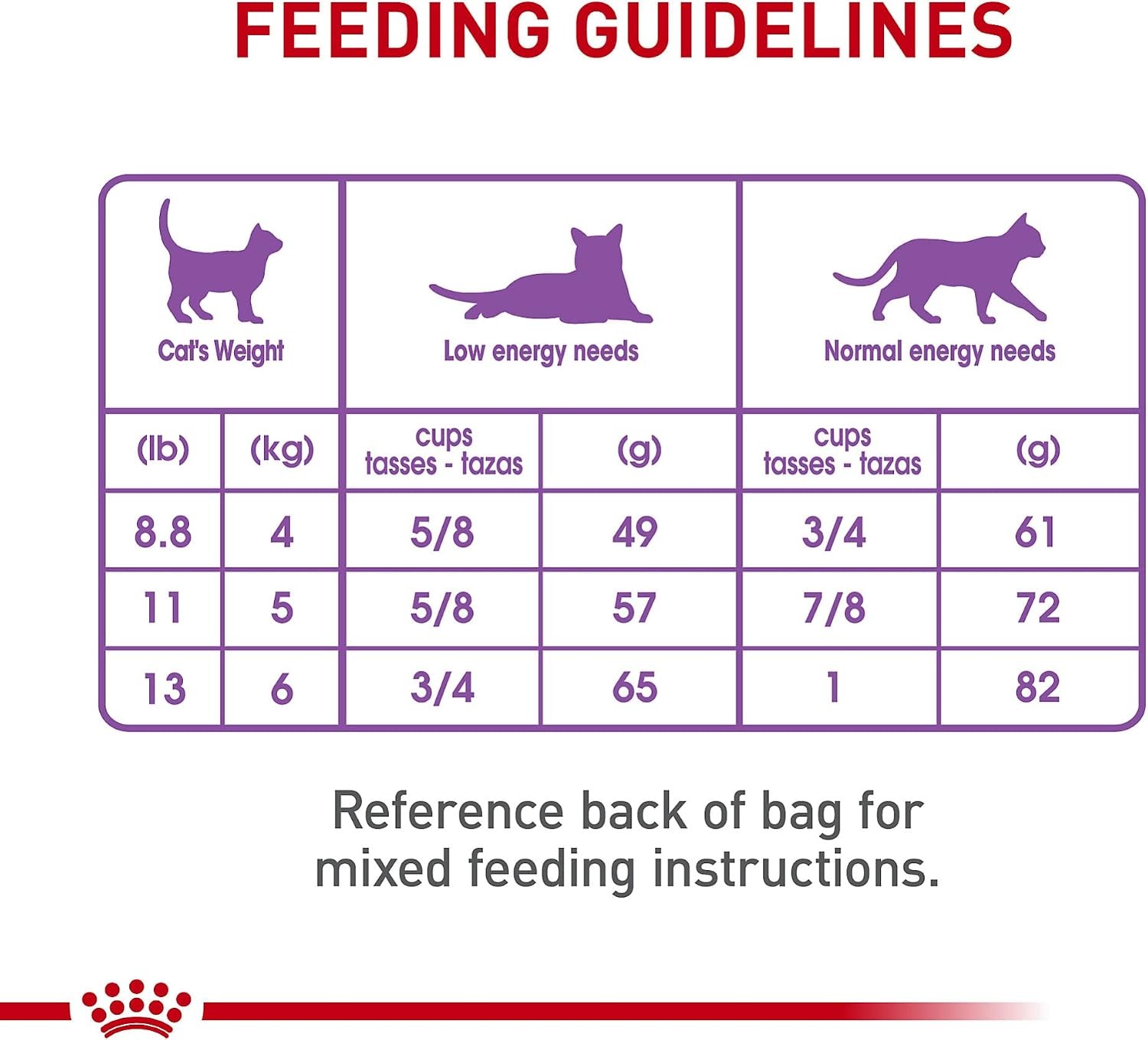 Feline Care Nutrition Appetite Control Care Adult Dry Cat Food 6 lb Bag